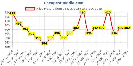 firstcry.com Bella Mama Cotton Elastane High Coverage Printed Panties Pack of 2 (Color May Vary) bella mama Price History Graph from 28 Dec 2024 to 2 Dec 2025