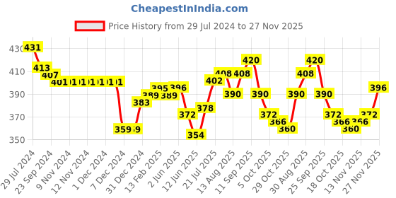 firstcry.com Bella Mama Cotton Elastane High Coverage Printed Panty Pack of 2 (Colour May Vary) bella mama Price History Graph from 29 Jul 2024 to 22 Nov 2025