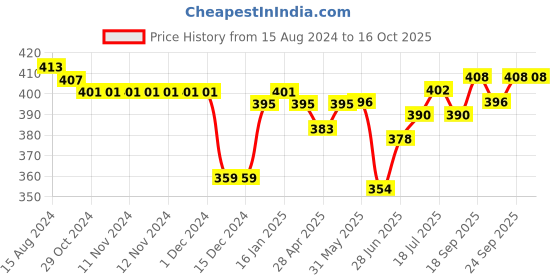firstcry.com Bella Mama Cotton Elastane High Coverage Printed Panty Set (Colour May Vary) bella mama Price History Graph from 15 Aug 2024 to 15 Oct 2025