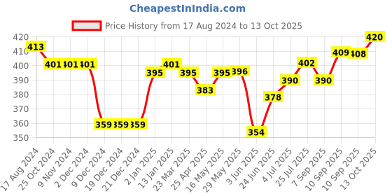 firstcry.com Bella Mama Cotton Elastane High Coverage Printed Panty Set (Colour May Vary) bella mama Price History Graph from 17 Aug 2024 to 13 Oct 2025