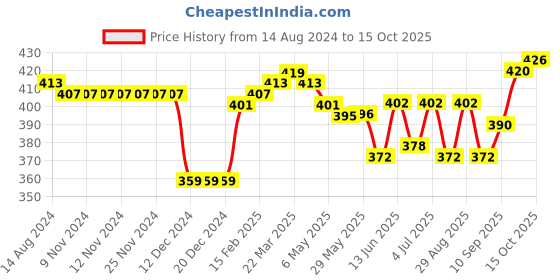 firstcry.com Bella Mama Cotton Elastane High Coverage Printed Panty Set (Colour May Vary) bella mama Price History Graph from 14 Aug 2024 to 15 Oct 2025