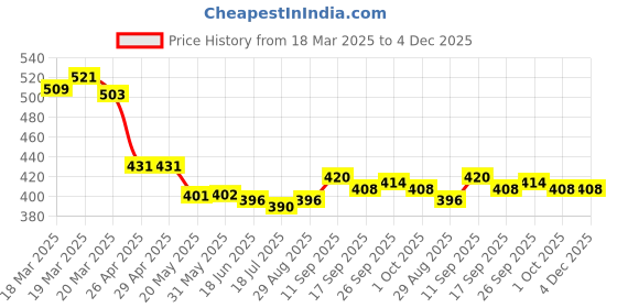 firstcry.com Bella Mama Cotton Elastane High Coverage Printed Panty Set (Colour May Vary) bella mama Price History Graph from 18 Mar 2025 to 4 Dec 2025
