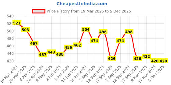 firstcry.com Bella Mama Cotton Elastane High Coverage Printed Panty Set (Colour May Vary) bella mama Price History Graph from 19 Mar 2025 to 5 Dec 2025