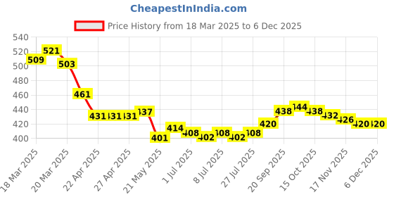 firstcry.com Bella Mama Cotton Elastane High Coverage Printed Panty Set (Colour May Vary) bella mama Price History Graph from 18 Mar 2025 to 4 Dec 2025