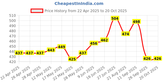 firstcry.com Bella Mama Cotton Elastane High Coverage Printed Panty Set (Colour May Vary) bella mama Price History Graph from 22 Apr 2025 to 20 Oct 2025