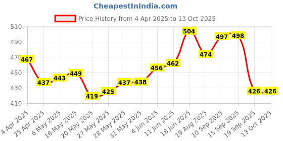 firstcry.com Bella Mama Cotton Elastane High Coverage Printed Panty Set (Colour May Vary) bella mama Price History Graph from 4 Apr 2025 to 13 Oct 2025
