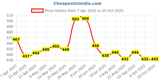 firstcry.com Bella Mama Cotton Elastane High Coverage Printed Panty Set (Colour May Vary) bella mama Price History Graph from 7 Apr 2025 to 19 Oct 2025