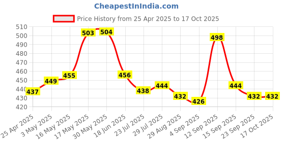 firstcry.com Bella Mama Cotton Elastane High Coverage Printed Panty Set (Colour May Vary) bella mama Price History Graph from 25 Apr 2025 to 16 Oct 2025
