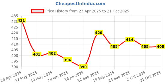 firstcry.com Bella Mama Cotton Elastane High Coverage Printed Panty Set (Colour May Vary) bella mama Price History Graph from 23 Apr 2025 to 21 Oct 2025