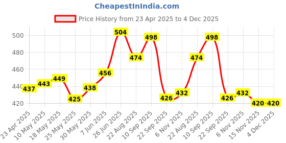 firstcry.com Bella Mama Cotton Elastane High Coverage Printed Panty Set (Colour May Vary) bella mama Price History Graph from 23 Apr 2025 to 3 Dec 2025
