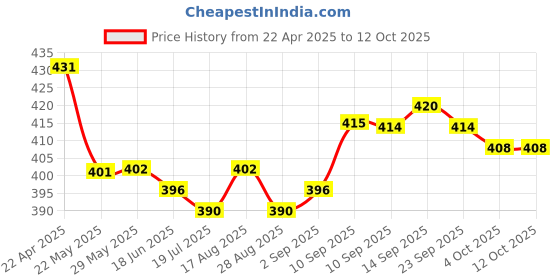 firstcry.com Bella Mama Cotton Elastane High Coverage Printed Panty Set (Colour May Vary) bella mama Price History Graph from 22 Apr 2025 to 11 Oct 2025
