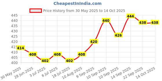 firstcry.com Bella Mama Cotton Elastane High Coverage Printed Panty Set (Colour May Vary) bella mama Price History Graph from 30 May 2025 to 14 Oct 2025