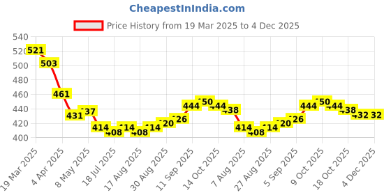 firstcry.com Bella Mama Cotton Elastane High Coverage Printed Panty Set Pack Of 2 (Colour May Vary) bella mama Price History Graph from 19 Mar 2025 to 3 Dec 2025