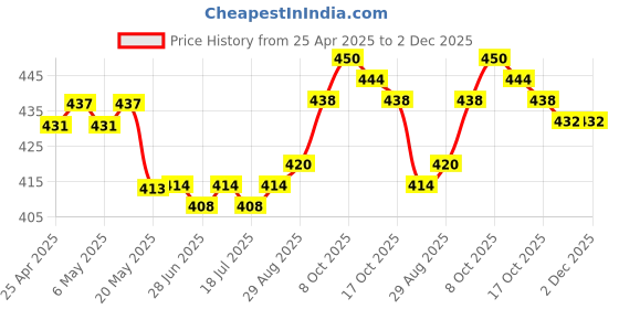 firstcry.com Bella Mama Cotton Elastane High Coverage Printed Panty Set Pack Of 2 (Colour May Vary) bella mama Price History Graph from 25 Apr 2025 to 2 Dec 2025