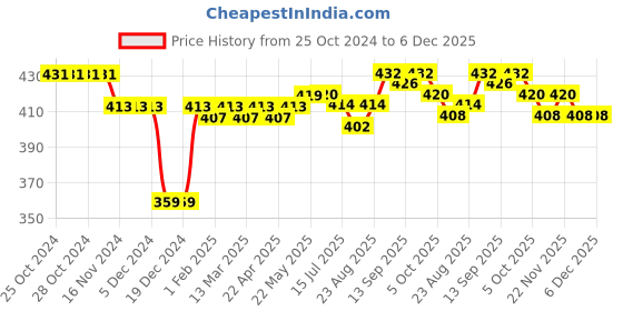 firstcry.com Bella Mama Cotton Elastane Knit High Coverage Panty Set With Floral Print Pack of 2 (Color May Vary) bella mama Price History Graph from 25 Oct 2024 to 5 Dec 2025