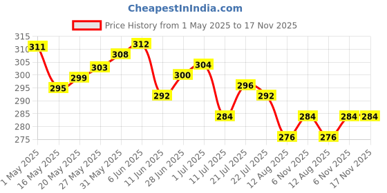 firstcry.com Bella Mama Cotton Elastane Knit Maternity Non Wired Nursing Bra - White bella mama Price History Graph from 1 May 2025 to 17 Nov 2025