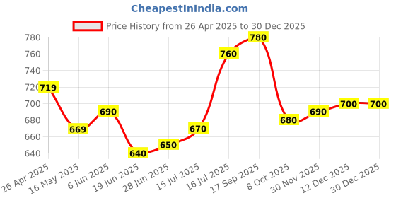 firstcry.com Bella Mama Cotton Elastane Knit Non Wired Nursing Bra Pack of 3 (Colour May Vary) bella mama Price History Graph from 26 Apr 2025 to 30 Dec 2025