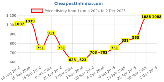 firstcry.com Bella Mama Cotton Half Sleeves Floral Printed Nighty with Concealed Zipper - Black bella mama Price History Graph from 14 Aug 2024 to 1 Dec 2025