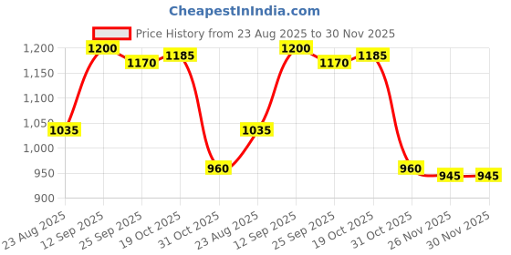 firstcry.com Bella Mama Cotton Knit Full Length High Coverage Maternity Solid Coloured Pant - Blue bella mama Price History Graph from 23 Aug 2025 to 30 Nov 2025