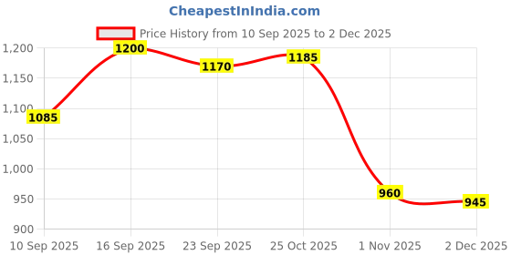 firstcry.com Bella Mama Cotton Knit Full Length High Coverage Maternity Solid Coloured Pant - Blue bella mama Price History Graph from 10 Sep 2025 to 2 Dec 2025