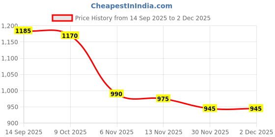 firstcry.com Bella Mama Cotton Knit Full Length High Coverage Maternity Solid Coloured Pant - Brown bella mama Price History Graph from 14 Sep 2025 to 1 Dec 2025
