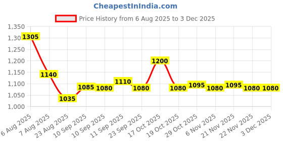firstcry.com Bella Mama Cotton Knit Full Length High Coverage Maternity Solid Coloured Pant - Maroon bella mama Price History Graph from 6 Aug 2025 to 3 Dec 2025
