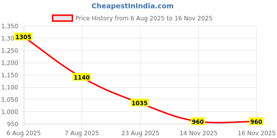 firstcry.com Bella Mama Cotton Knit Full Length High Coverage Maternity Solid Coloured Pant - Pink bella mama Price History Graph from 6 Aug 2025 to 16 Nov 2025