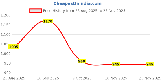 firstcry.com Bella Mama Cotton Knit Full Length High Coverage Maternity Solid Coloured Pant - Plum bella mama Price History Graph from 23 Aug 2025 to 23 Nov 2025