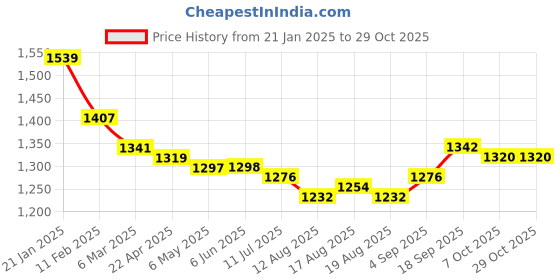 firstcry.com bella mama disney Bella Mama Cotton Knit Half Sleeve Night Suit With Minnie Mouse Graphics - Grey & Blue bella mama disney Price History Graph from 21 Jan 2025 to 29 Oct 2025