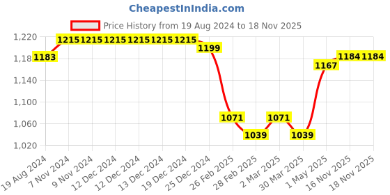 firstcry.com Bella Mama Cotton Knit Half Sleeves Concealed Zipper Floral Printed Nighty - Navy Blue bella mama Price History Graph from 19 Aug 2024 to 18 Nov 2025