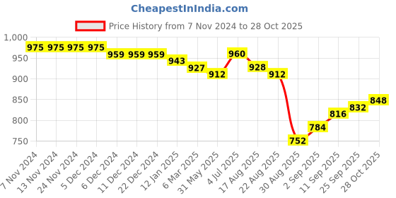 firstcry.com Bella Mama Cotton Knit Half Sleeves Concealed Zipper Strawberry Print Nighty - Red bella mama Price History Graph from 7 Nov 2024 to 28 Oct 2025