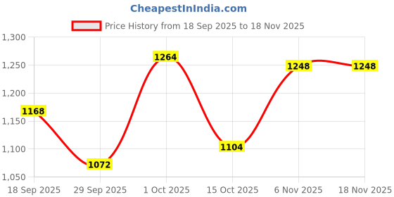 firstcry.com Bella Mama Cotton Knit Half Sleeves Nighty with Concealed Zipper & Floral Print - Pink bella mama Price History Graph from 18 Sep 2025 to 17 Nov 2025