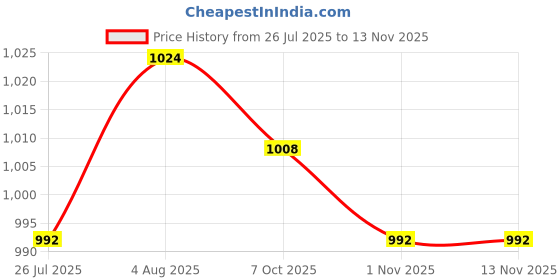 firstcry.com Bella Mama Cotton Knit Half Sleeves Nurisng Nighty with Concealed Zipper With Fruit Print & Pocket Detailing- Black bella mama Price History Graph from 26 Jul 2025 to 13 Nov 2025