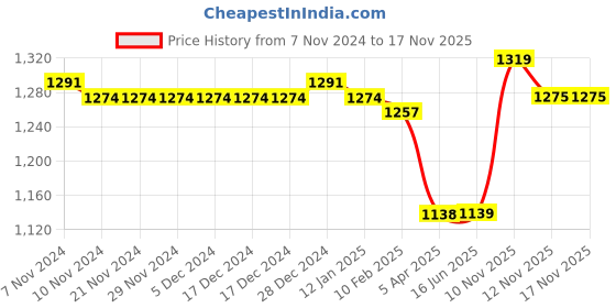 firstcry.com Bella Mama Cotton Knit Half Sleeves Nursing Night Suit Hearts Print - Navy Blue bella mama Price History Graph from 7 Nov 2024 to 17 Nov 2025