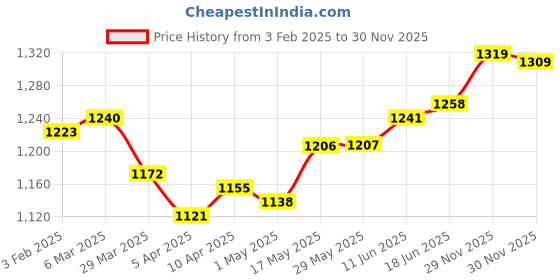 firstcry.com Bella Mama Cotton Knit Half Sleeves Nursing Night Suit with Unicorn Print - Dark Pink bella mama Price History Graph from 3 Feb 2025 to 30 Nov 2025