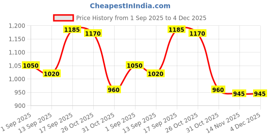 firstcry.com Bella Mama Cotton Lycra Knit Full Length Solid Coloured Flared Maternity Pant - Black bella mama Price History Graph from 1 Sep 2025 to 3 Dec 2025