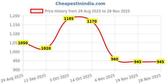 firstcry.com Bella Mama Cotton Lycra Knit Full Length Solid Coloured Flared Maternity Pant - Black bella mama Price History Graph from 29 Aug 2025 to 28 Nov 2025