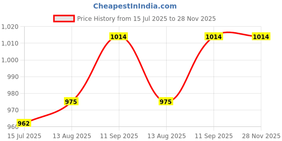 firstcry.com Bella Mama Cotton Lycra Knit Full Length Solid Maternity High Coverage Pant - Black bella mama Price History Graph from 15 Jul 2025 to 28 Nov 2025