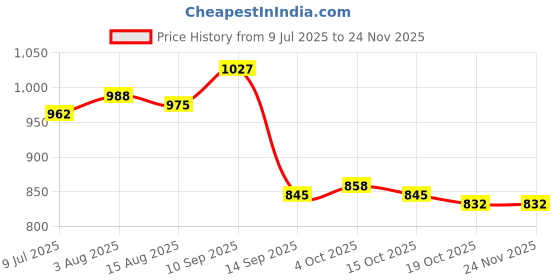firstcry.com Bella Mama Cotton Lycra Knit Full Length Solid Maternity High Coverage Pant - Grey bella mama Price History Graph from 9 Jul 2025 to 23 Nov 2025