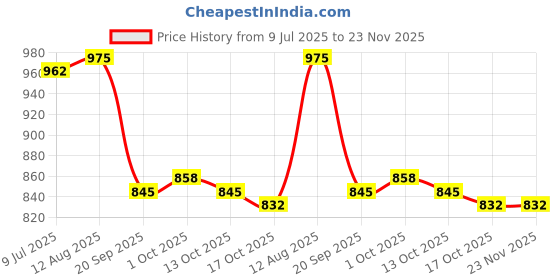 firstcry.com Bella Mama Cotton Lycra Knit Full Length Solid Maternity High Coverage Pant - Grey bella mama Price History Graph from 9 Jul 2025 to 23 Nov 2025