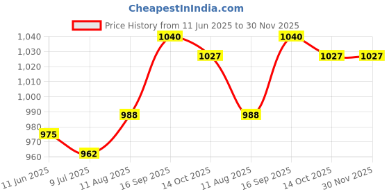 firstcry.com Bella Mama Cotton Lycra Knit Full Length Solid Maternity High Coverage Pant - White bella mama Price History Graph from 11 Jun 2025 to 30 Nov 2025