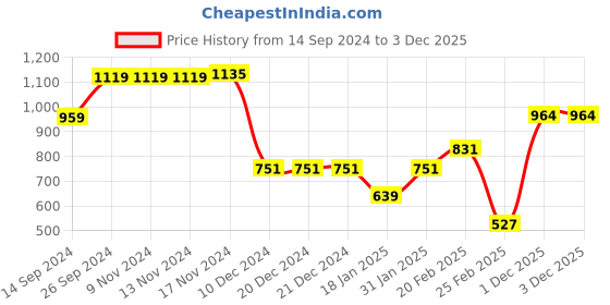 firstcry.com Bella Mama Cotton Woven Half Sleeves Floral Printed Nighty with Concealed Zipper - Navy Blue bella mama Price History Graph from 14 Sep 2024 to 2 Dec 2025