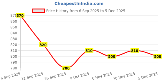 firstcry.com Bella Mama Cotton Woven Half Sleeves Maternity Nursing Kaftan Style Nighty with Floral Print - Lemon Yellow bella mama Price History Graph from 6 Sep 2025 to 5 Dec 2025