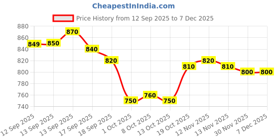 firstcry.com Bella Mama Cotton Woven Half Sleeves Maternity Nursing Kaftan With Floral Print - Multicolour bella mama Price History Graph from 12 Sep 2025 to 5 Dec 2025