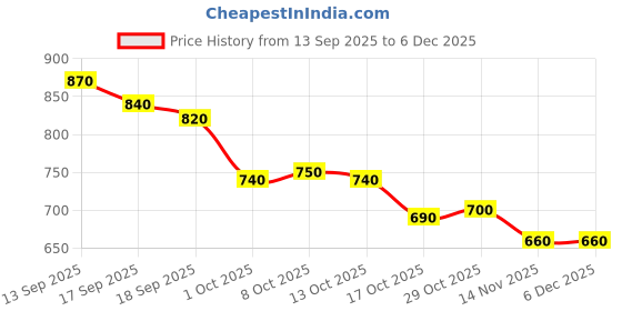 firstcry.com Bella Mama Cotton Woven Half Sleeves Maternity Nursing Kaftan With Floral Print - Multicolour bella mama Price History Graph from 13 Sep 2025 to 5 Dec 2025