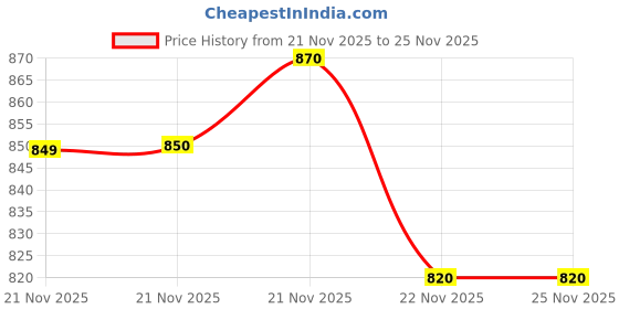 firstcry.com Bella Mama Cotton Woven Half Sleeves Maternity Nursing Kaftan With Floral Print - Red bella mama Price History Graph from 21 Nov 2025 to 24 Nov 2025