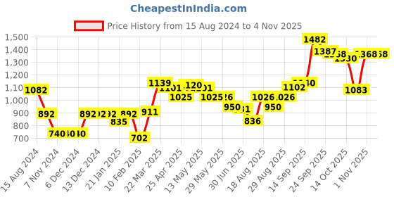 firstcry.com Bella Mama Cotton Woven Schiffli Overlap Off Shoulder Summer Dress With Adjustable Strap - Peach bella mama Price History Graph from 15 Aug 2024 to 1 Nov 2025