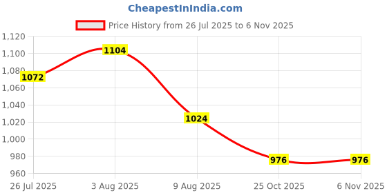 firstcry.com Bella Mama Disney Cotton Knit Half Drop Shoulder Sleeves Oversized Night Suit with Minnie Mouse Graphics - Pink bella mama disney Price History Graph from 26 Jul 2025 to 4 Nov 2025
