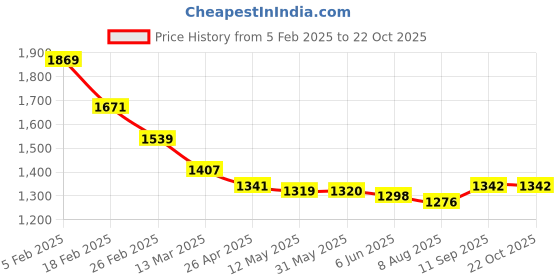 firstcry.com Bella Mama Disney Cotton Knit Half Sleeves Night Suit With Dumbo Graphics - White & Red bella mama disney Price History Graph from 5 Feb 2025 to 21 Oct 2025