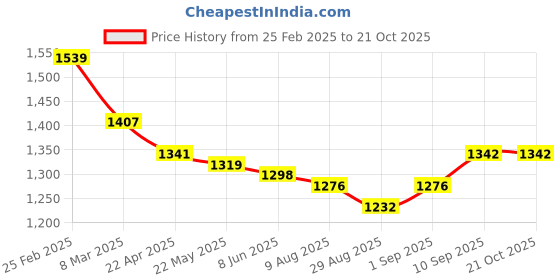 firstcry.com Bella Mama Disney Cotton Knit Half Sleeves Night Suit With Dumbo Graphics - White & Red bella mama disney Price History Graph from 25 Feb 2025 to 21 Oct 2025